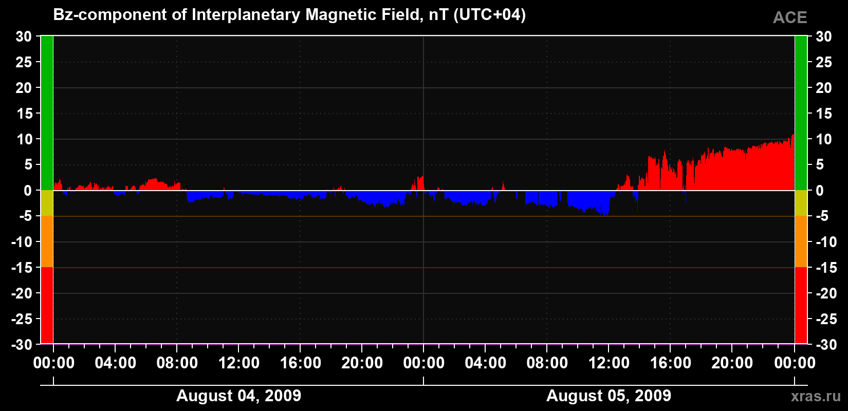 The Bz component of the solar wind magnetic field