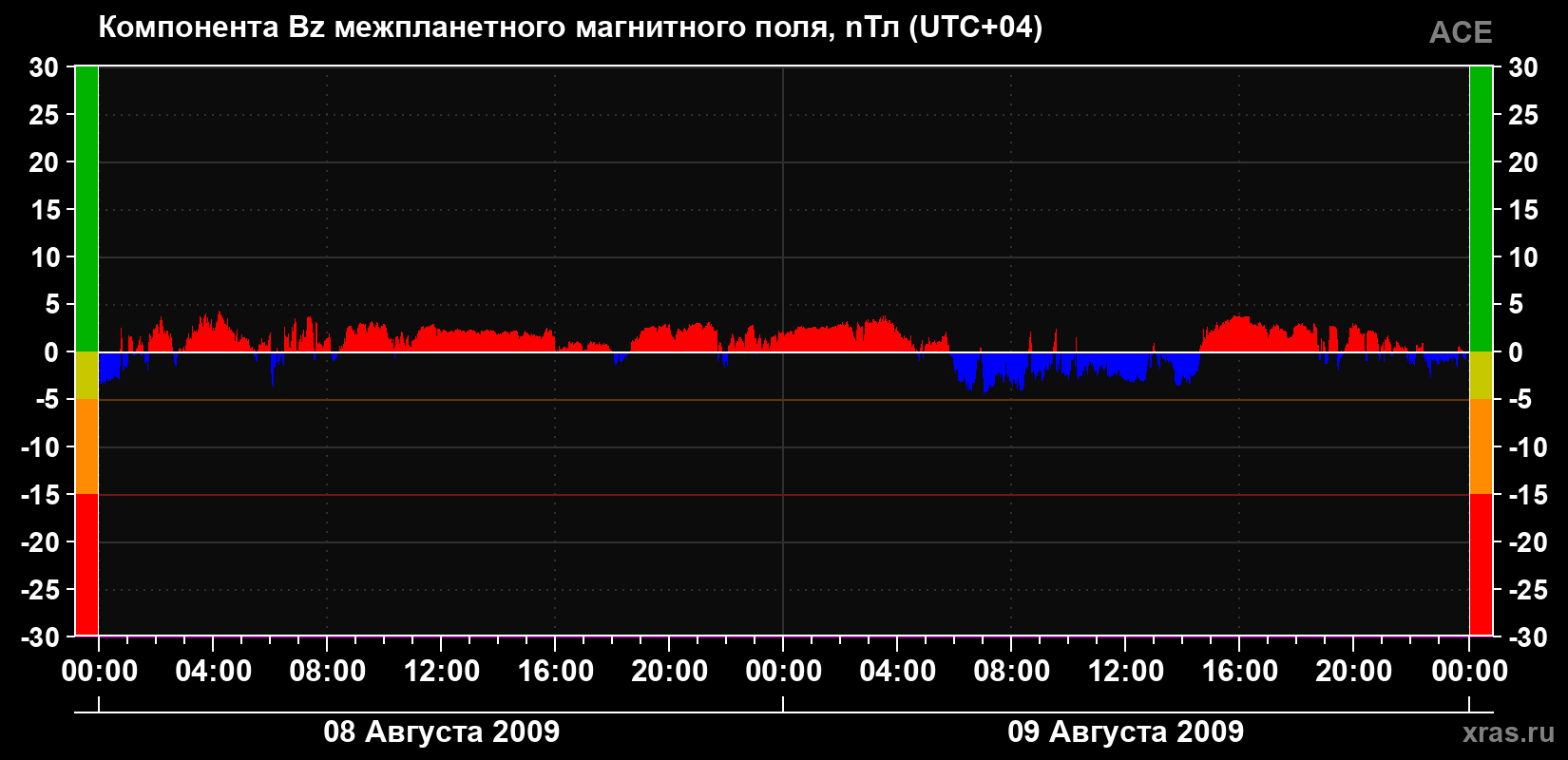 Компонента Bz магнитного поля солнечного ветра