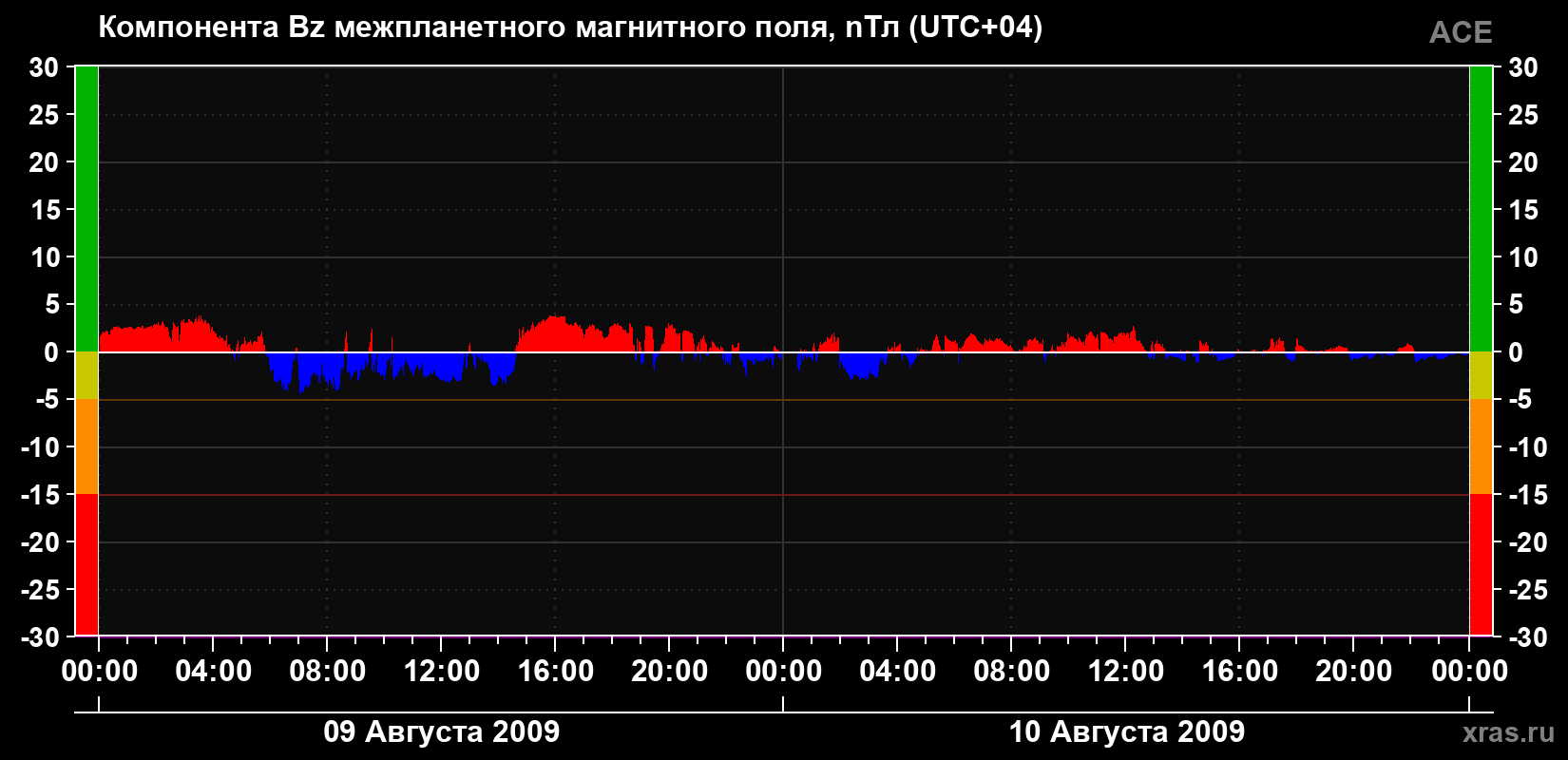 Компонента Bz магнитного поля солнечного ветра