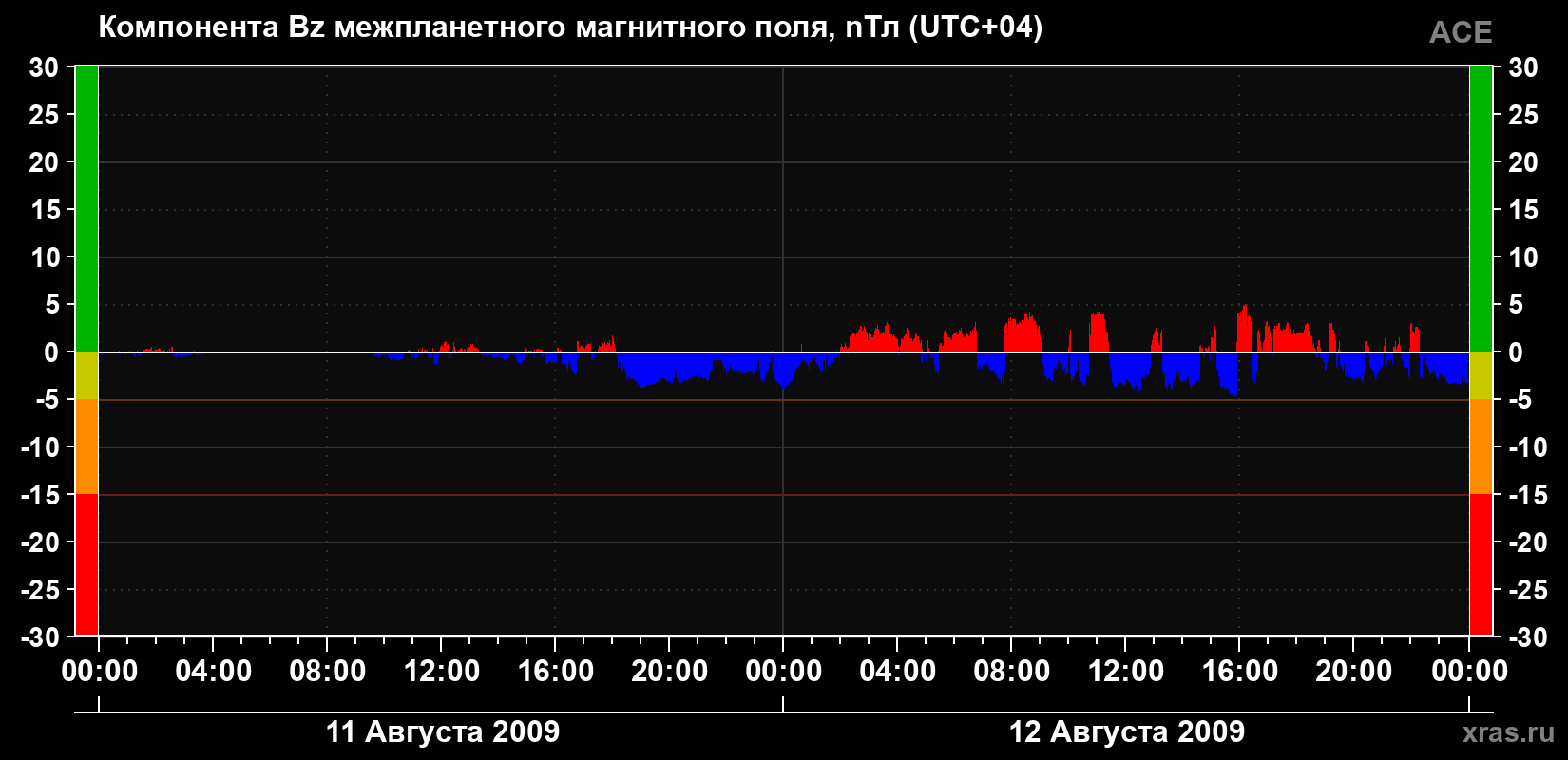Компонента Bz магнитного поля солнечного ветра