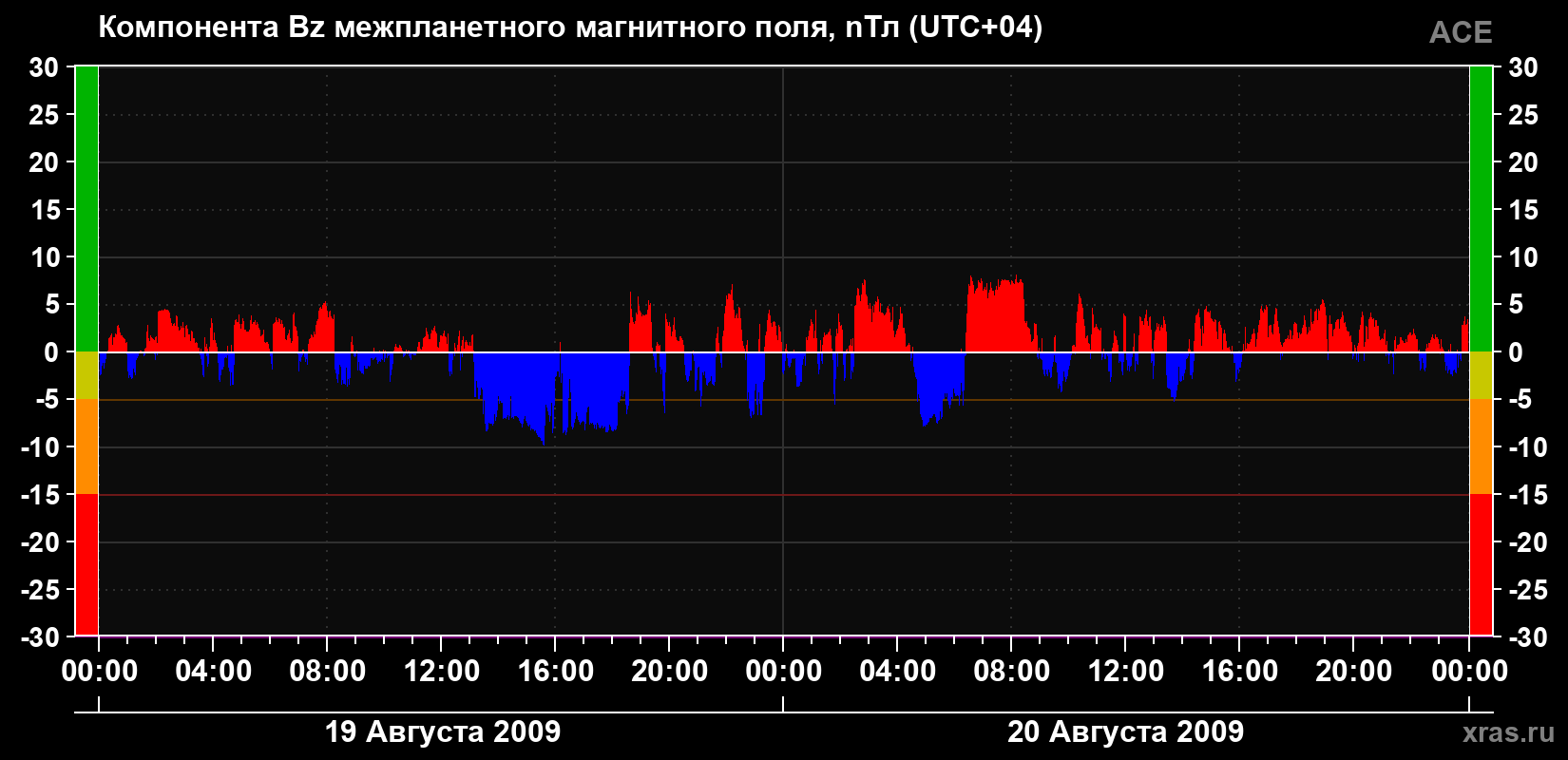 Компонента Bz магнитного поля солнечного ветра