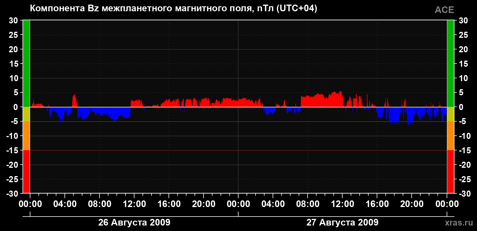 Компонента Bz магнитного поля солнечного ветра