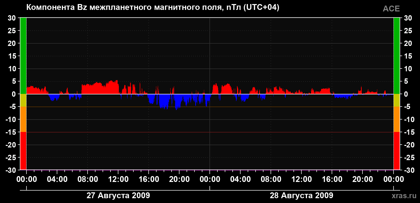 Компонента Bz магнитного поля солнечного ветра