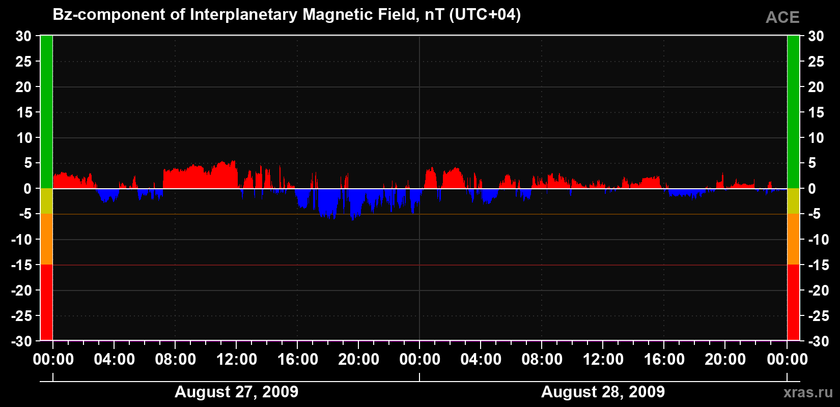The Bz component of the solar wind magnetic field