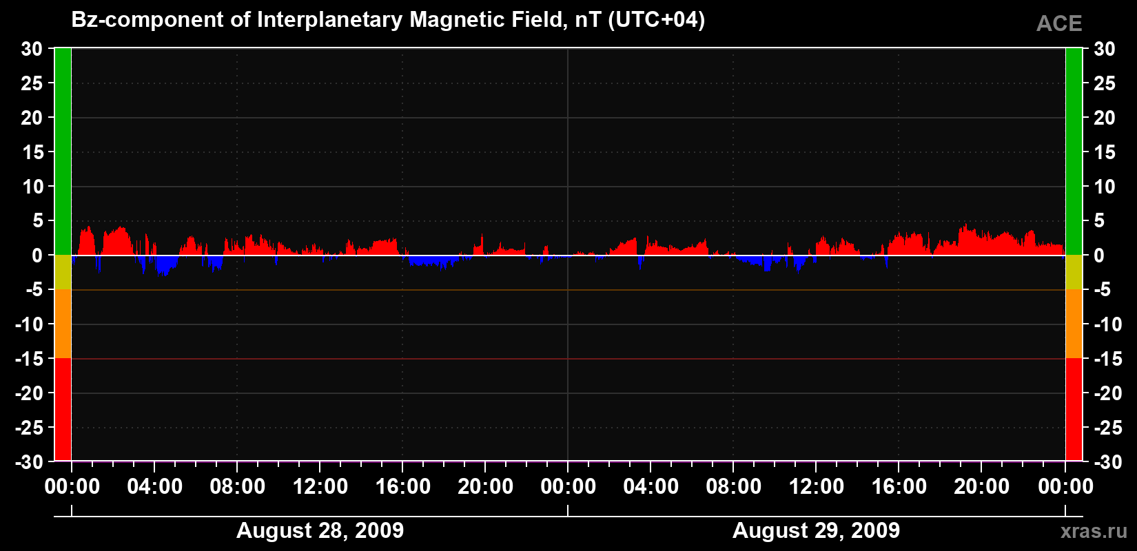The Bz component of the solar wind magnetic field