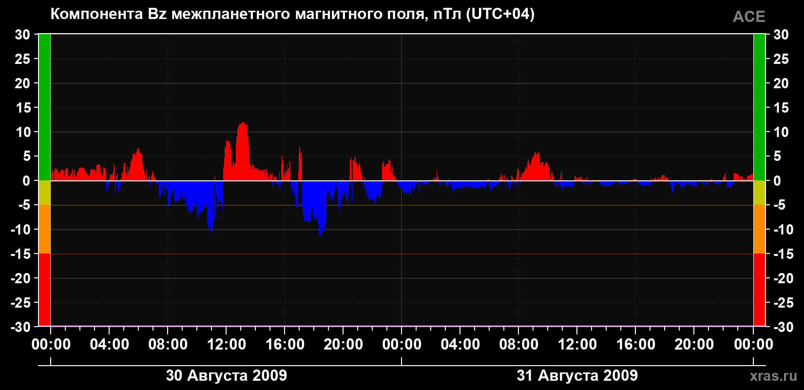Компонента Bz магнитного поля солнечного ветра