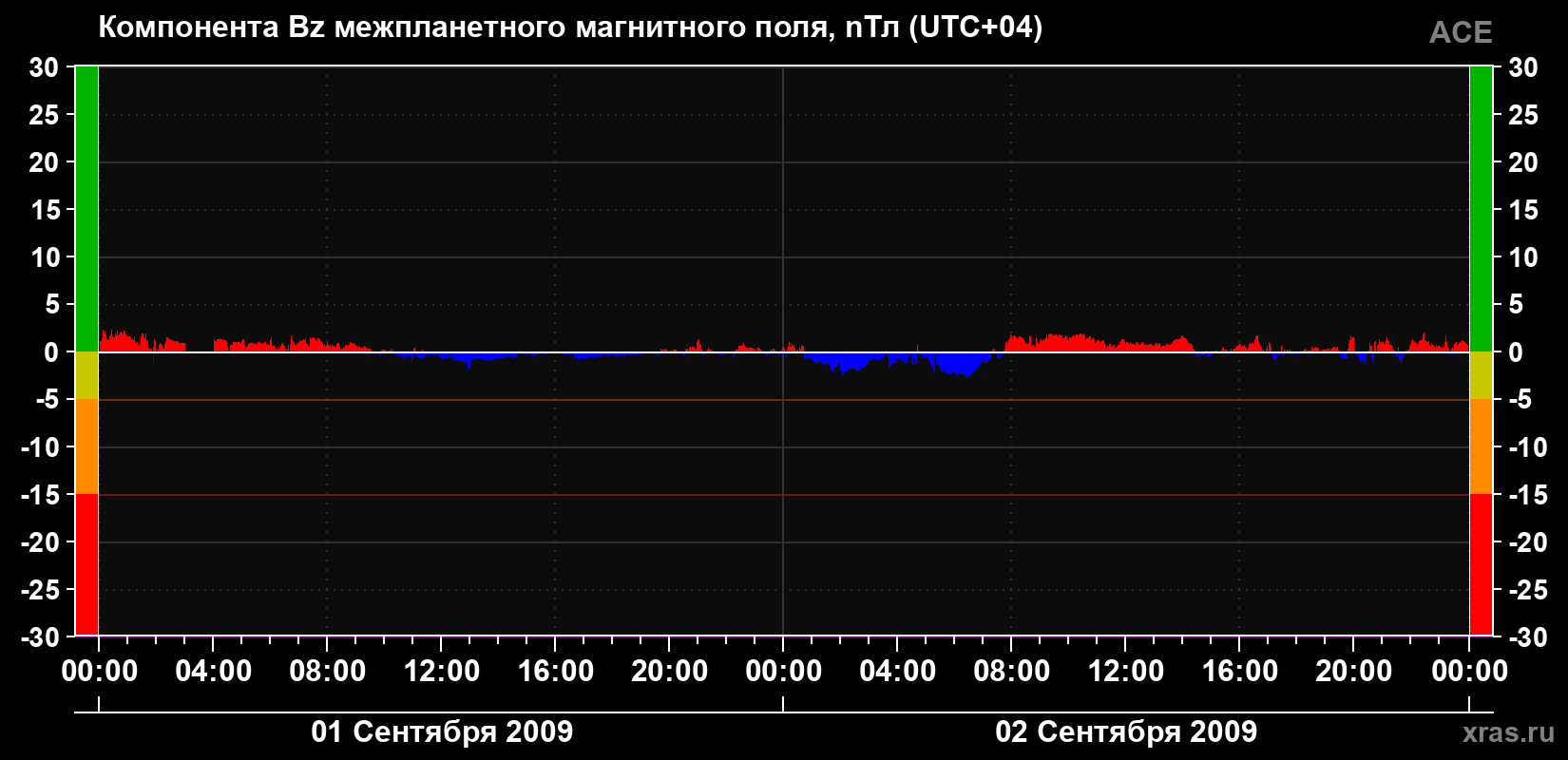 Компонента Bz магнитного поля солнечного ветра