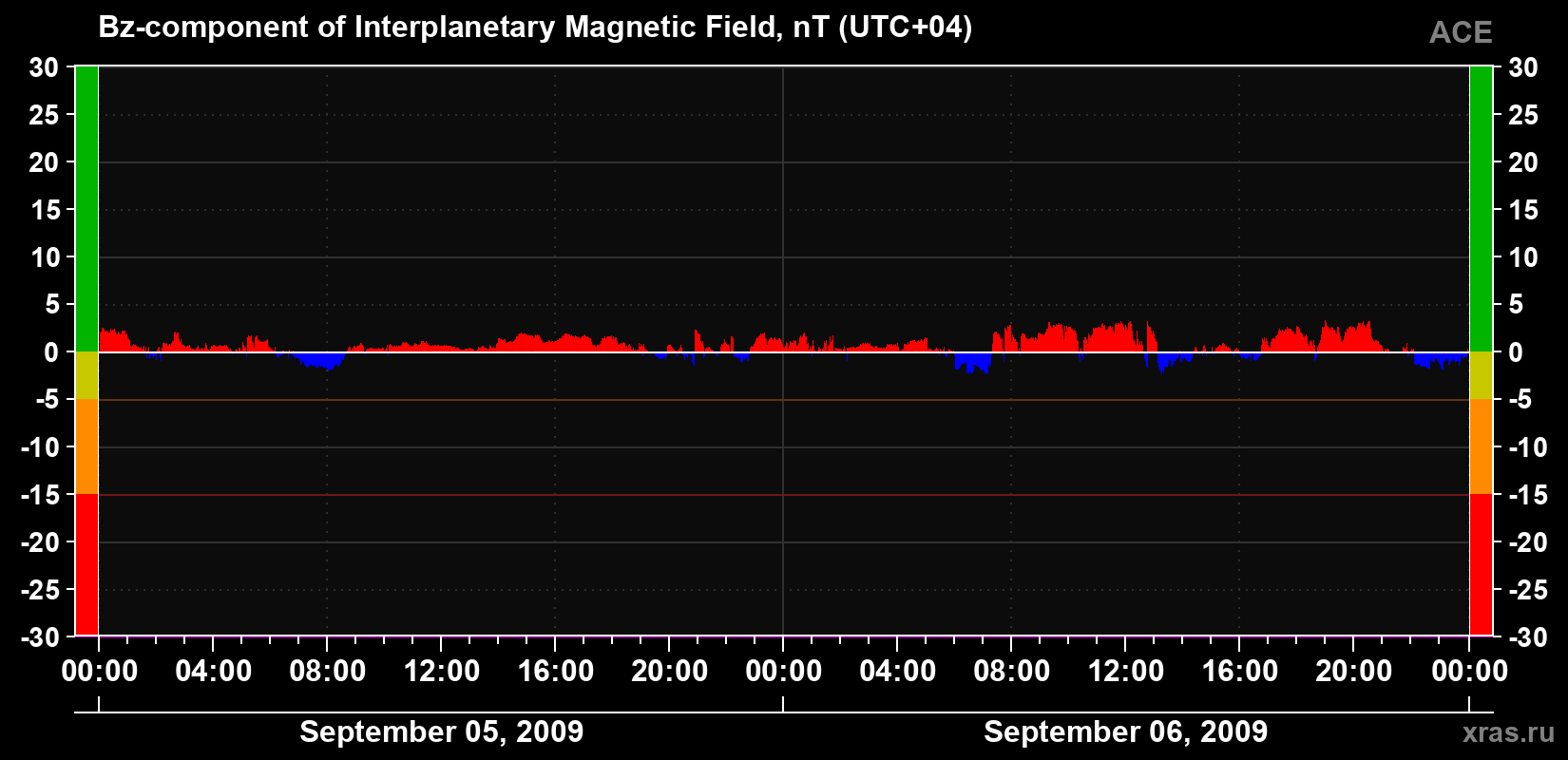 The Bz component of the solar wind magnetic field