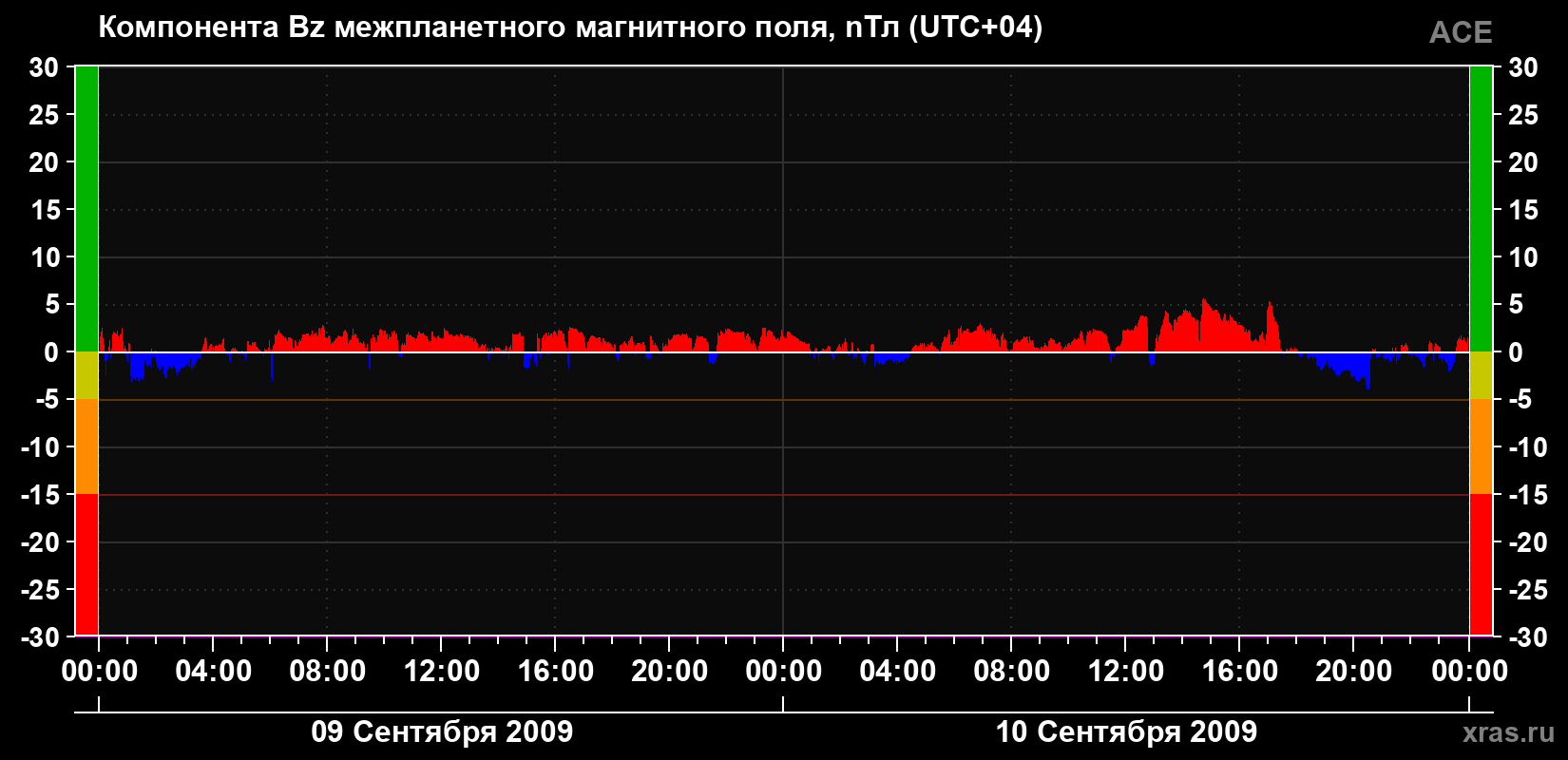 Компонента Bz магнитного поля солнечного ветра