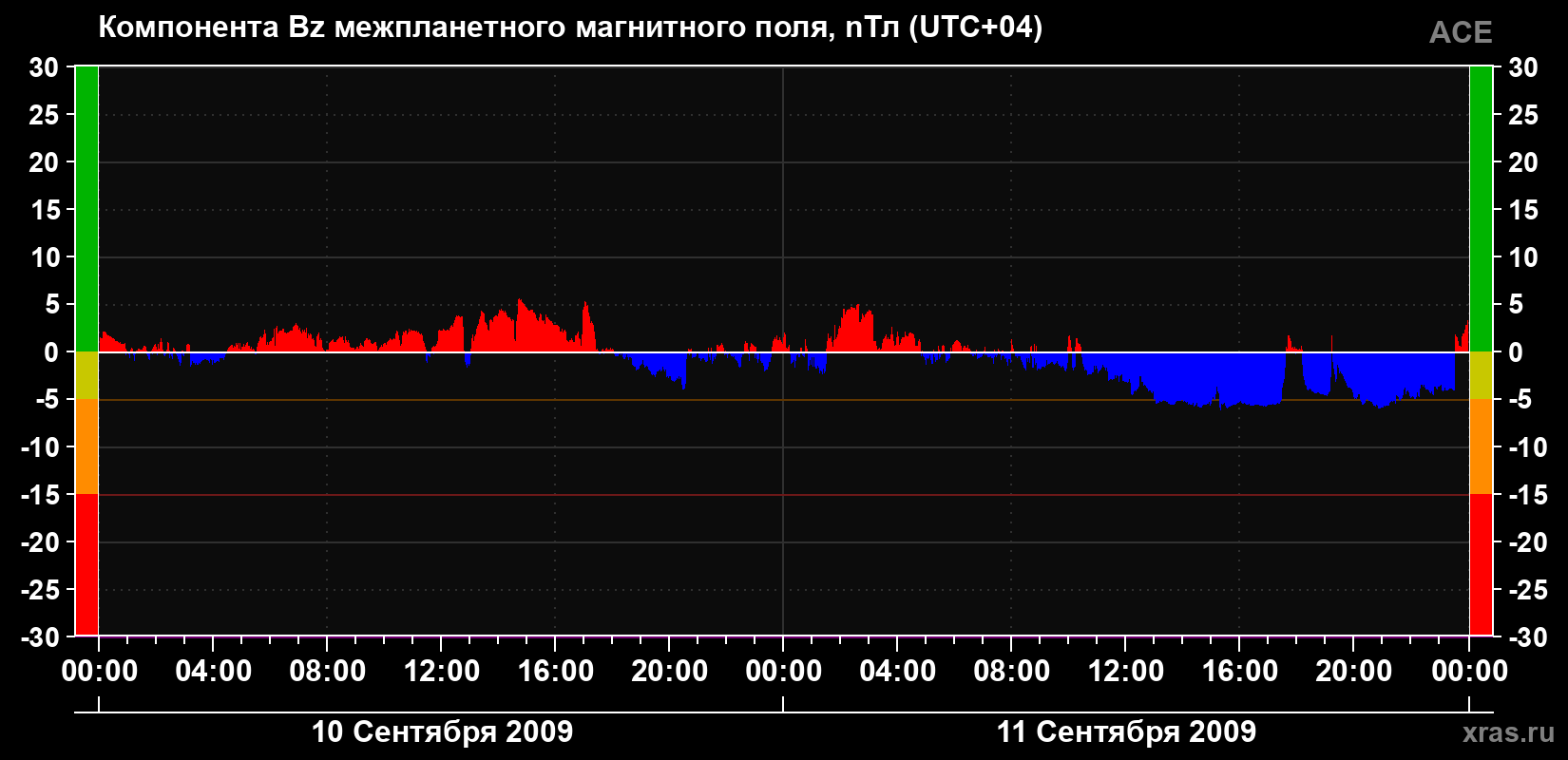 Компонента Bz магнитного поля солнечного ветра