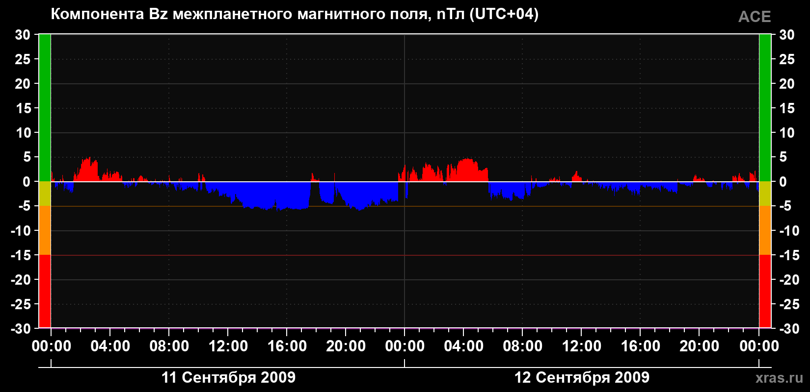 Компонента Bz магнитного поля солнечного ветра