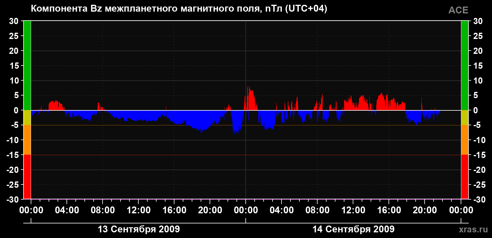 Компонента Bz магнитного поля солнечного ветра