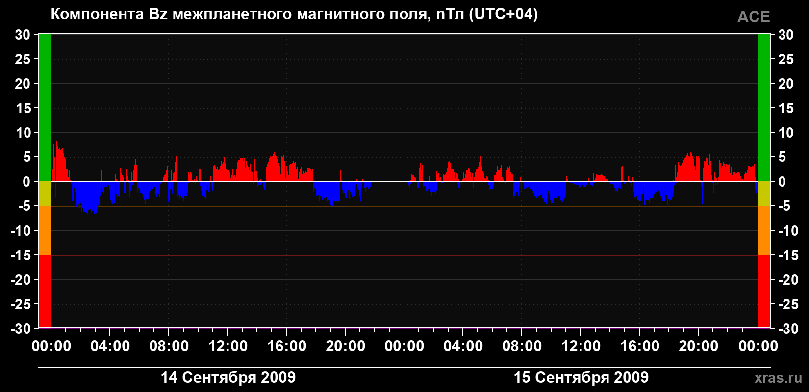 Компонента Bz магнитного поля солнечного ветра