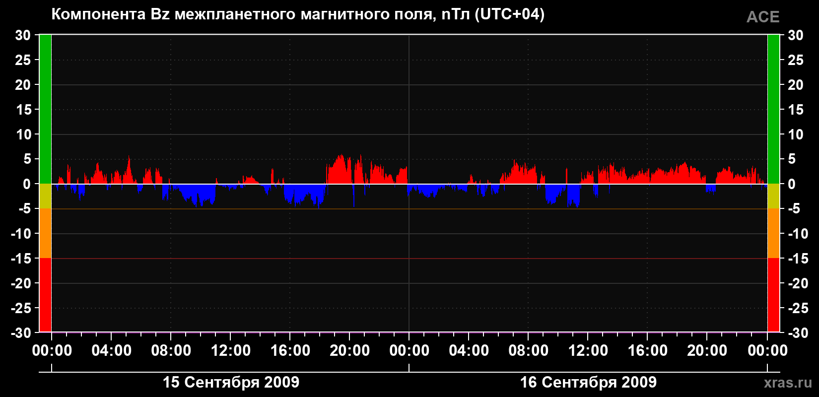Компонента Bz магнитного поля солнечного ветра