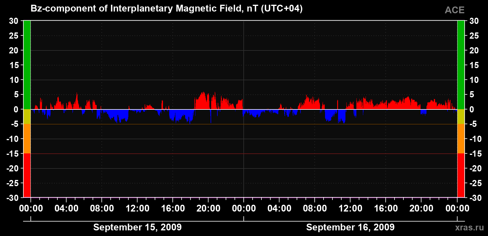 The Bz component of the solar wind magnetic field