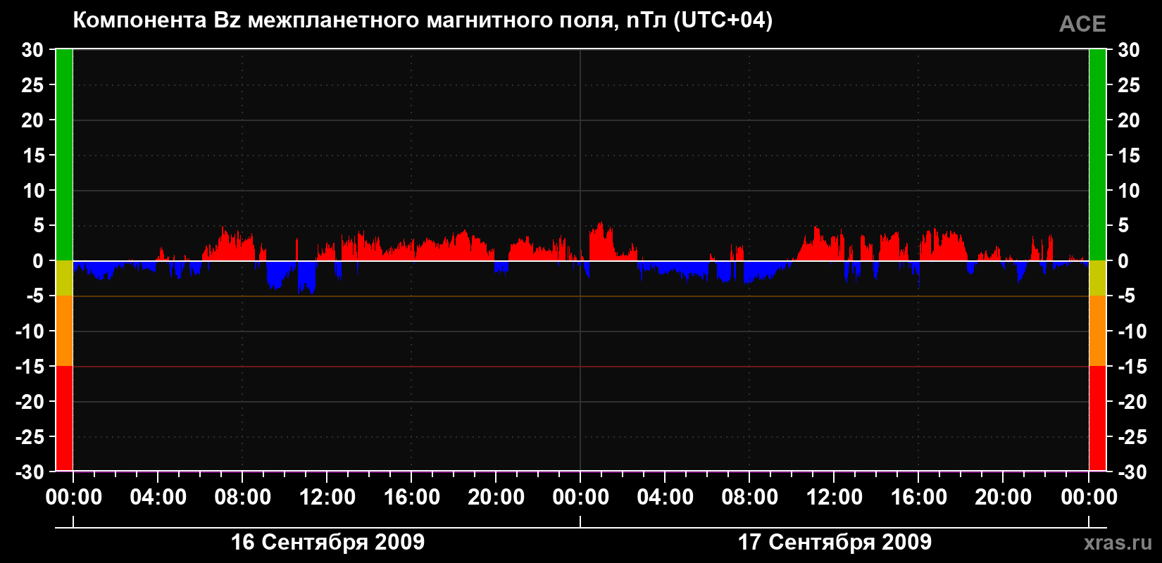 Компонента Bz магнитного поля солнечного ветра