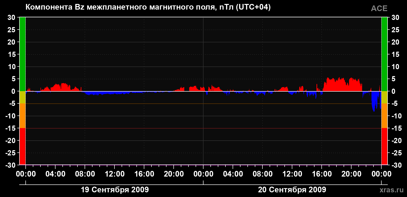 Компонента Bz магнитного поля солнечного ветра