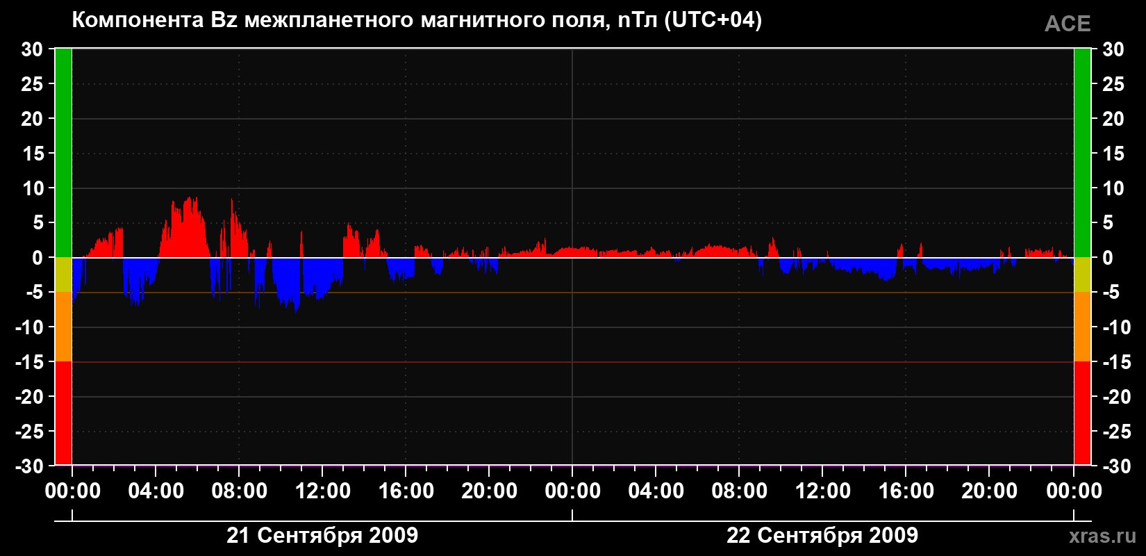 Компонента Bz магнитного поля солнечного ветра
