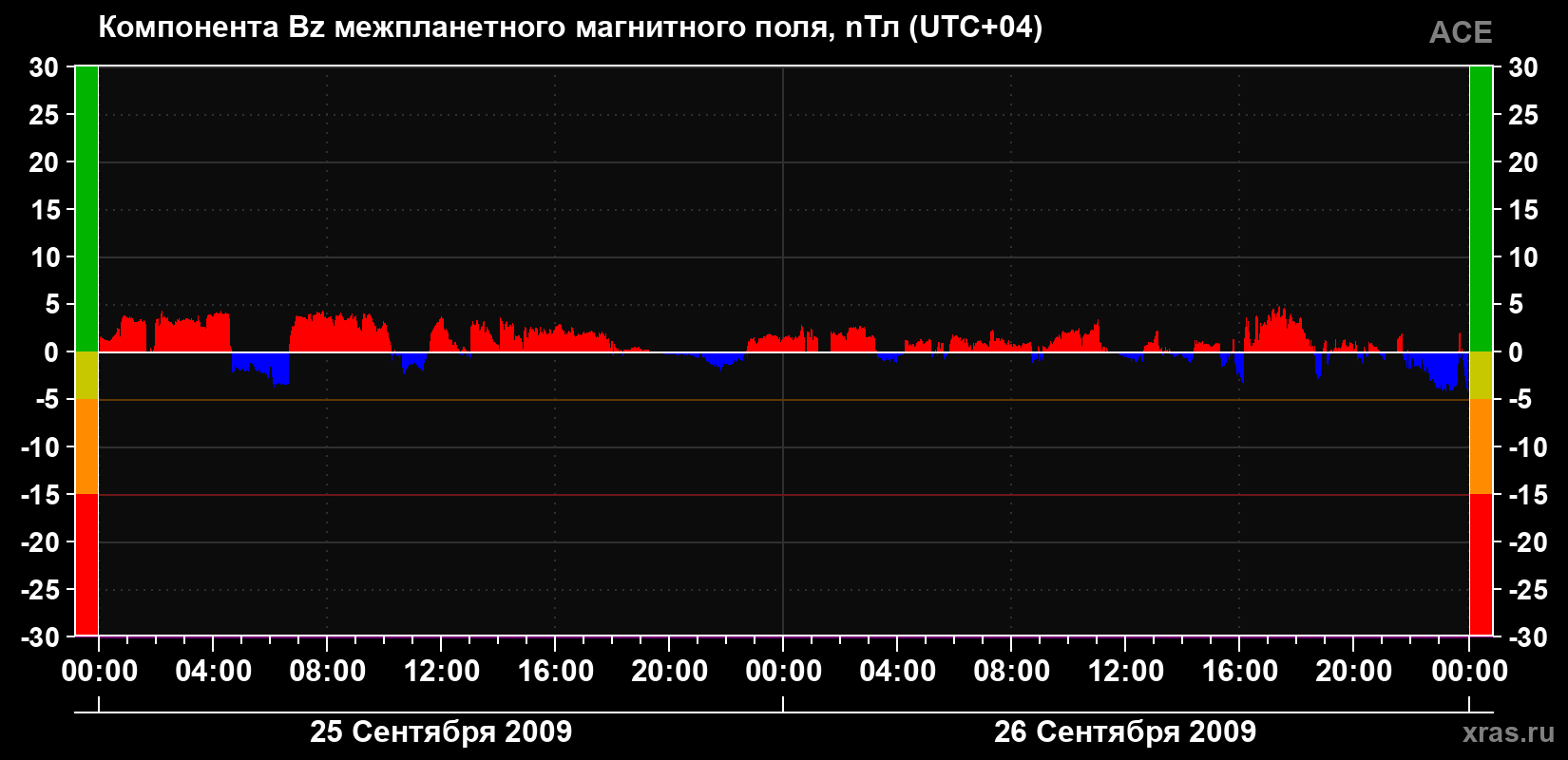 Компонента Bz магнитного поля солнечного ветра