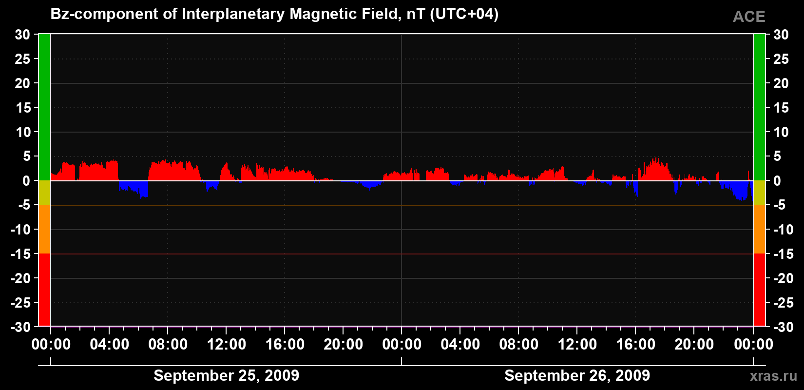 The Bz component of the solar wind magnetic field
