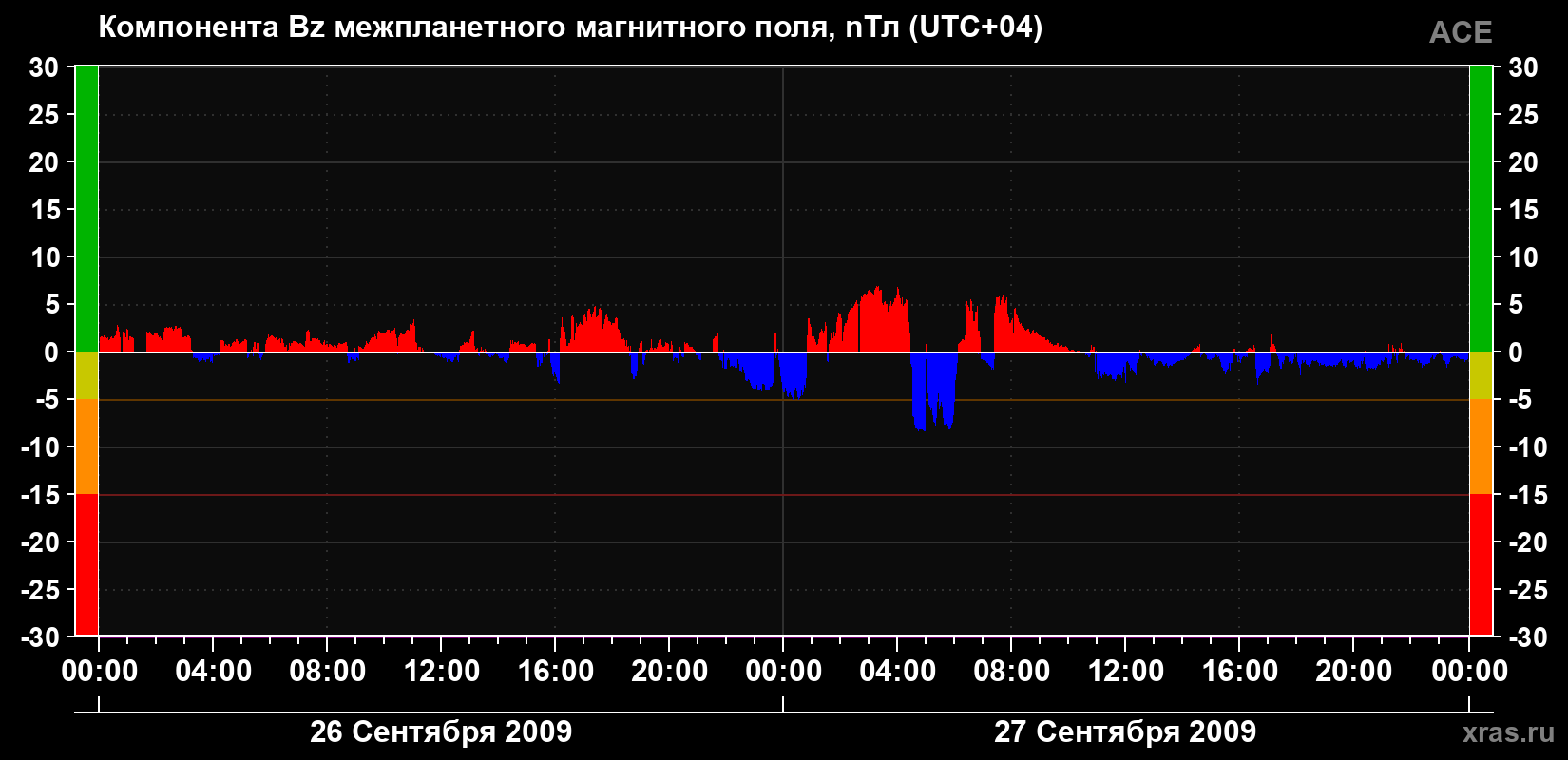 Компонента Bz магнитного поля солнечного ветра