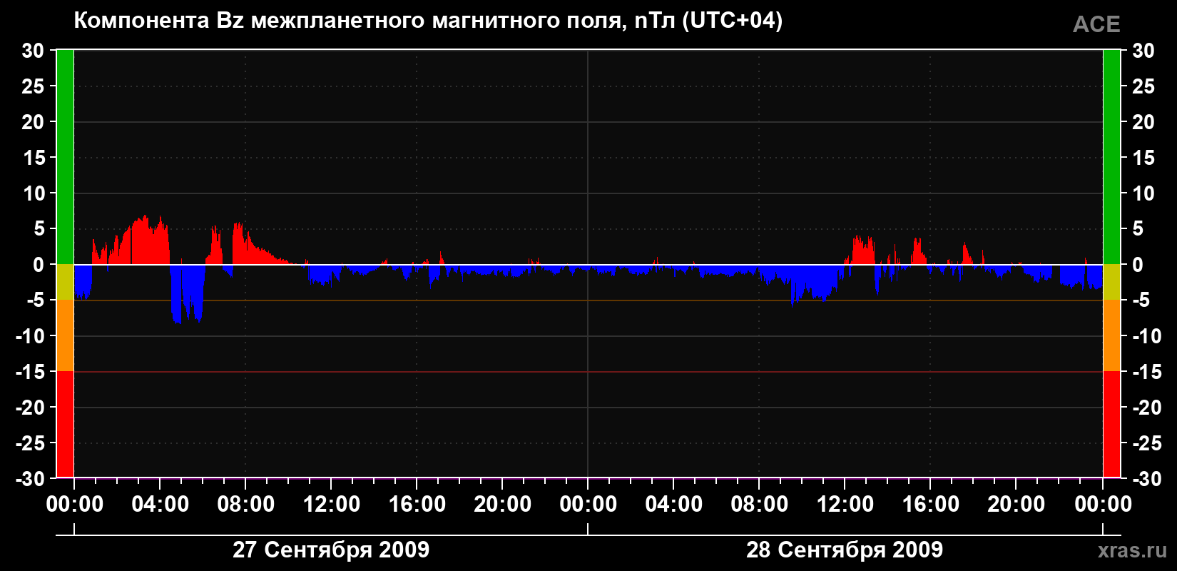 Компонента Bz магнитного поля солнечного ветра