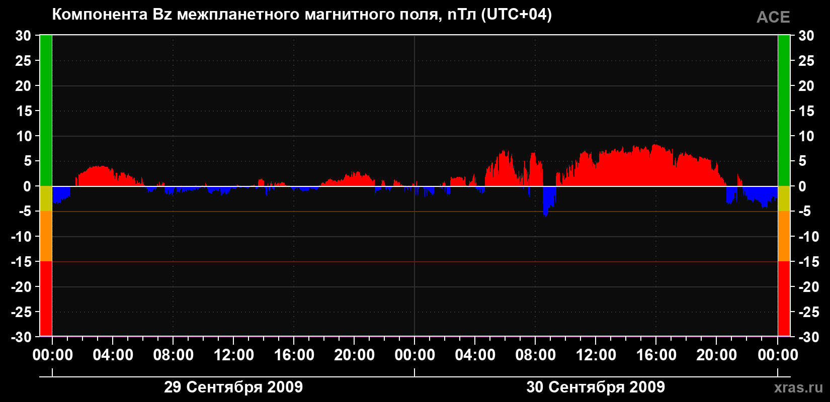 Компонента Bz магнитного поля солнечного ветра