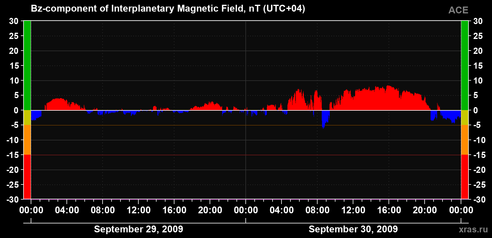 The Bz component of the solar wind magnetic field