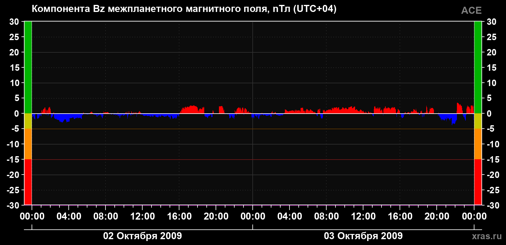 Компонента Bz магнитного поля солнечного ветра