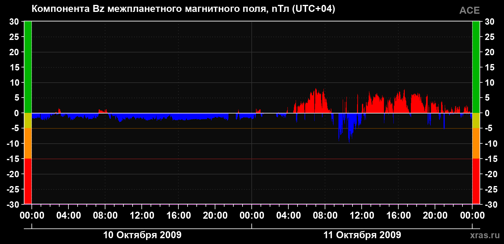 Компонента Bz магнитного поля солнечного ветра