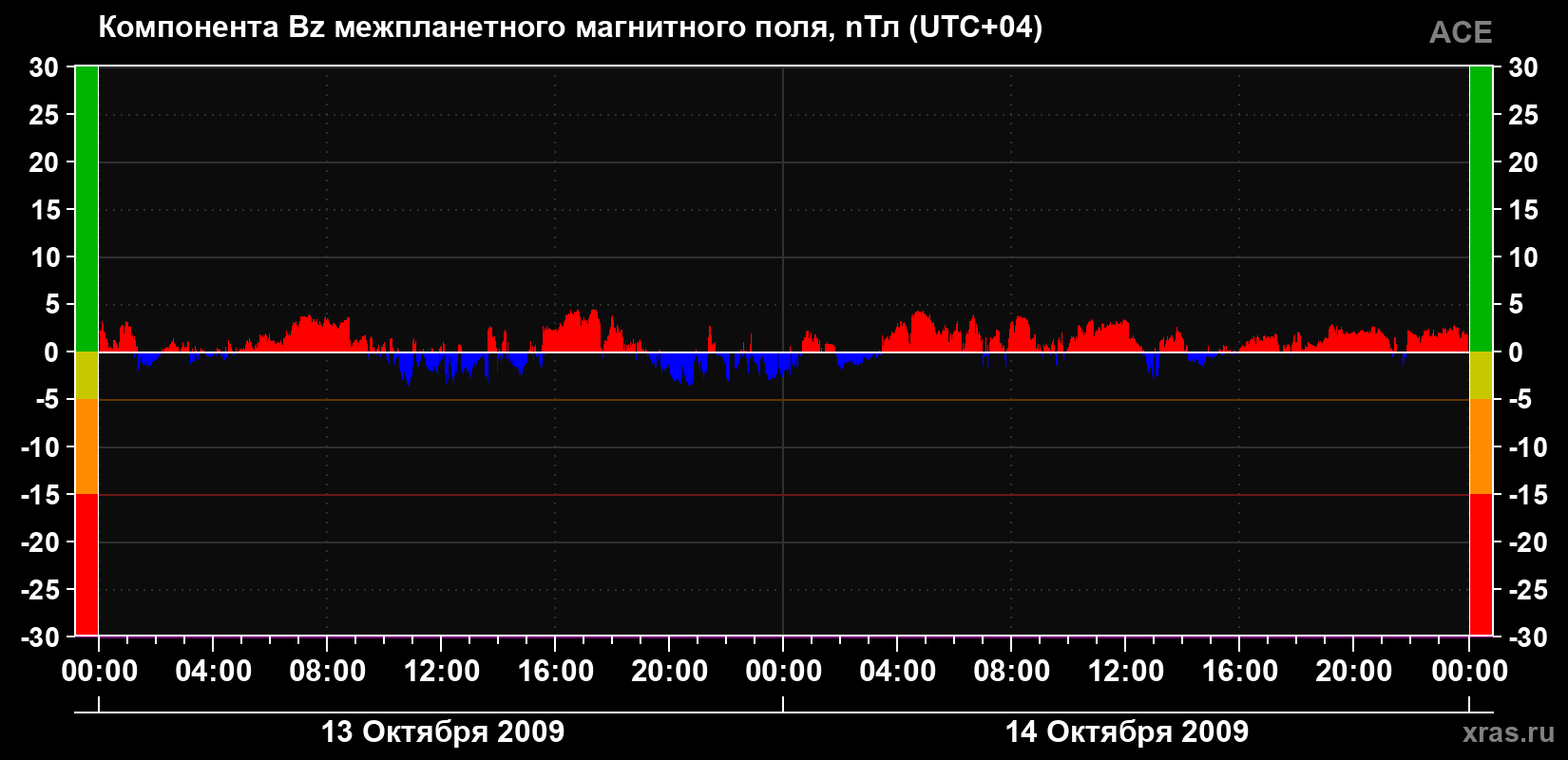 Компонента Bz магнитного поля солнечного ветра