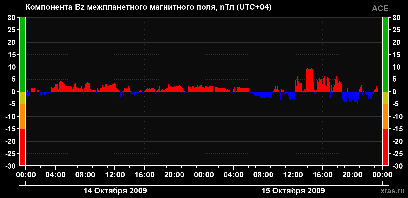 Компонента Bz магнитного поля солнечного ветра