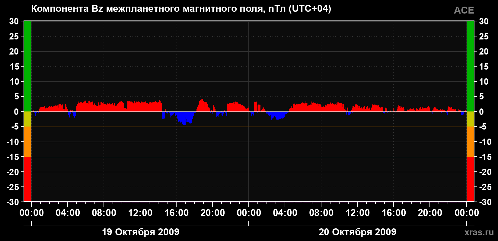 Компонента Bz магнитного поля солнечного ветра