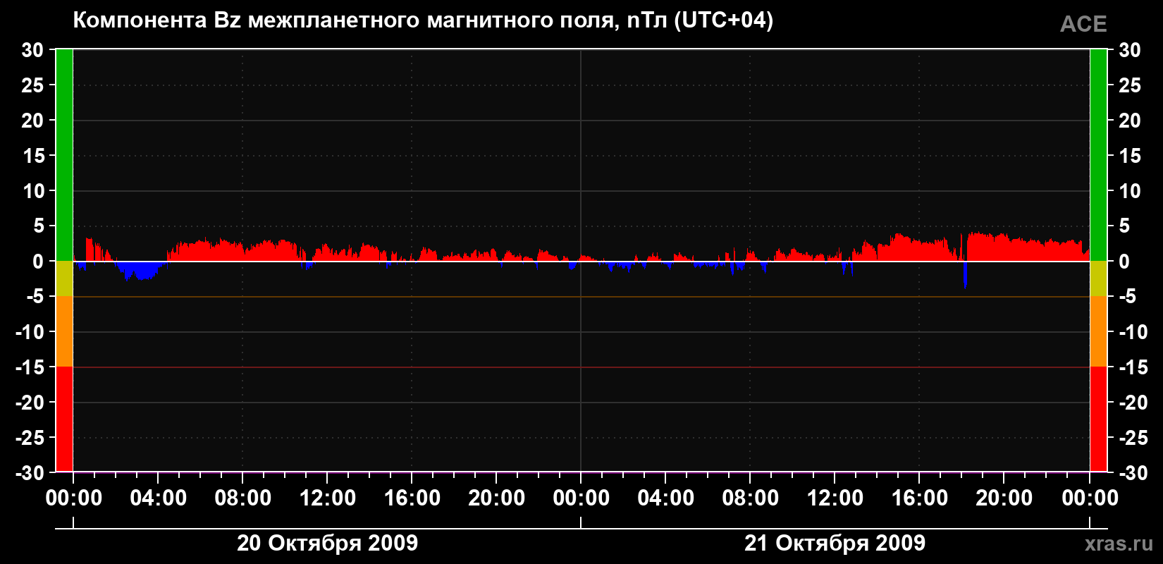 Компонента Bz магнитного поля солнечного ветра