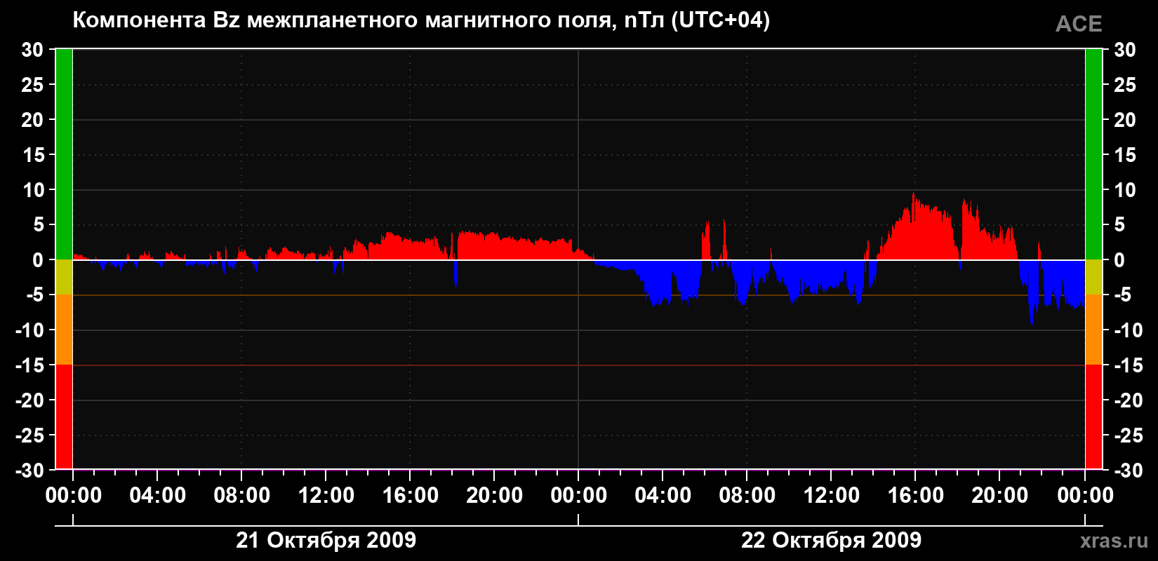 Компонента Bz магнитного поля солнечного ветра
