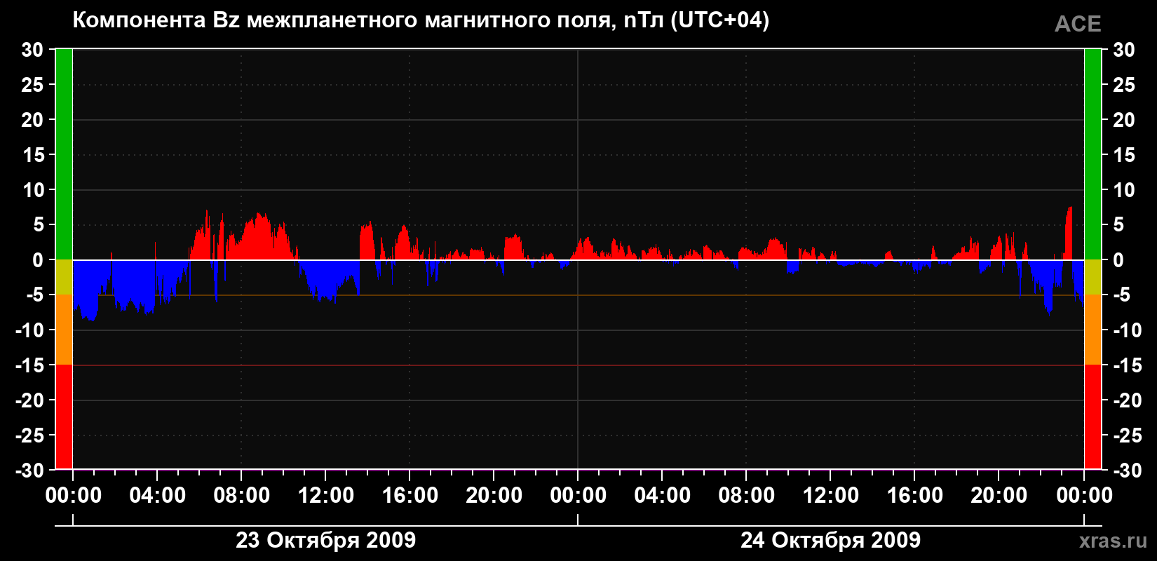 Компонента Bz магнитного поля солнечного ветра