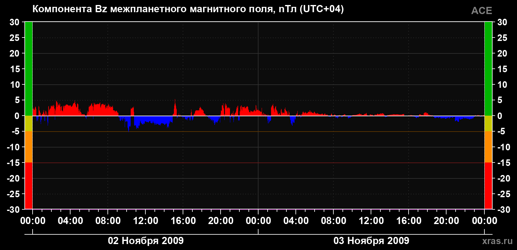 Компонента Bz магнитного поля солнечного ветра