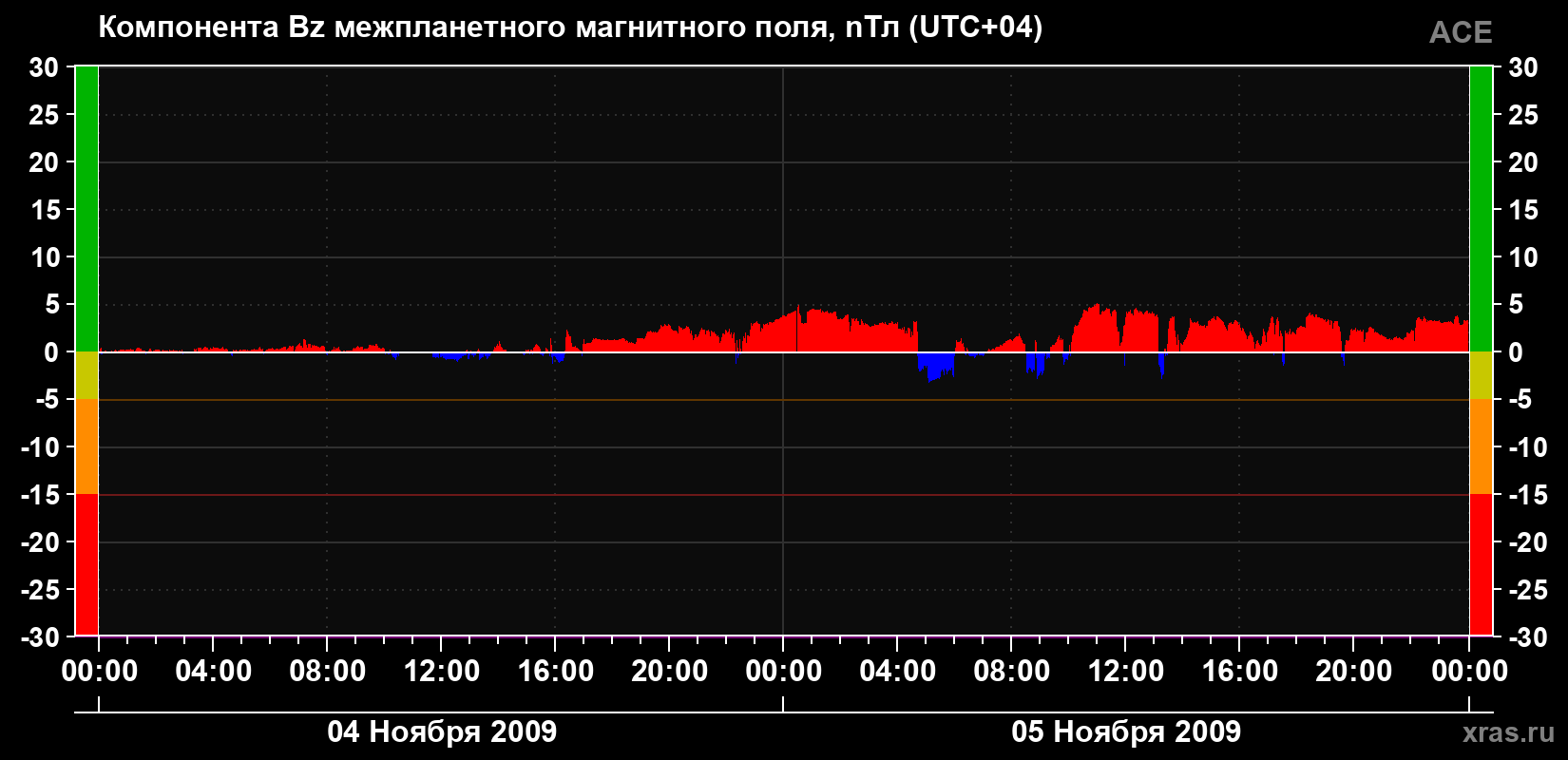 Компонента Bz магнитного поля солнечного ветра