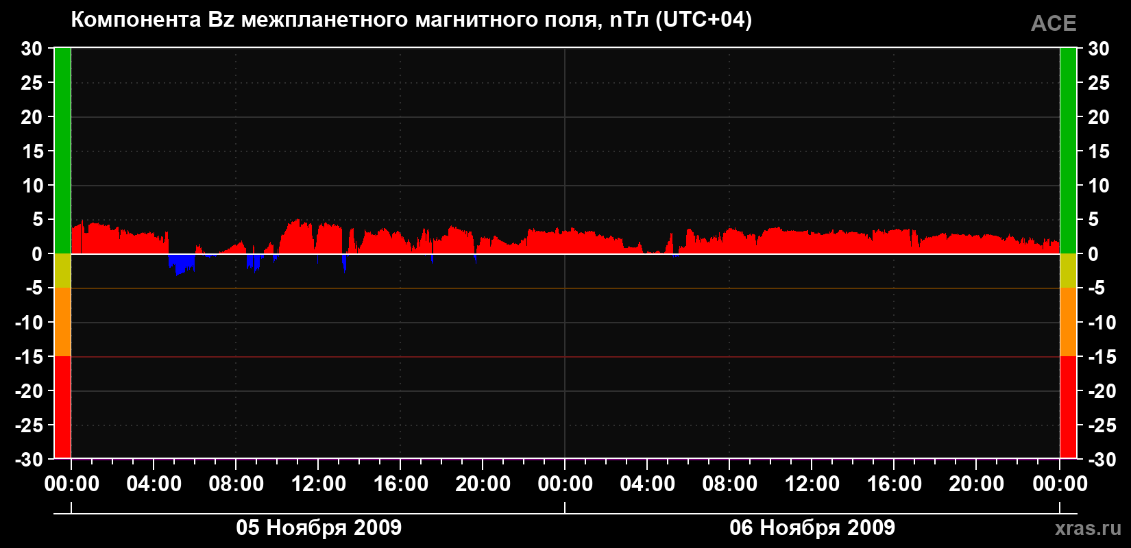 Компонента Bz магнитного поля солнечного ветра