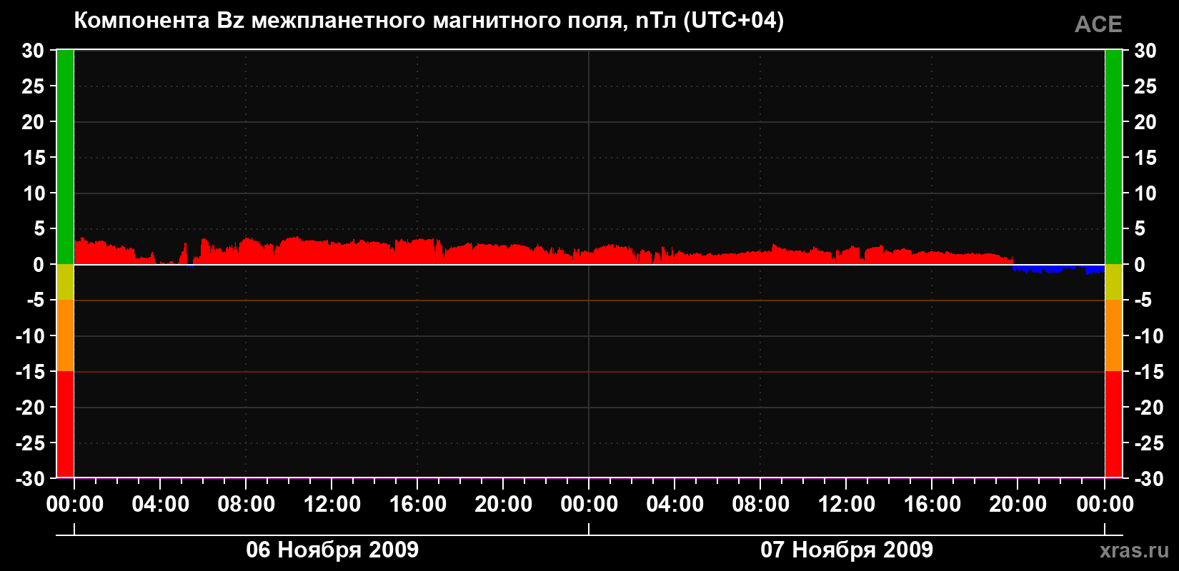Компонента Bz магнитного поля солнечного ветра