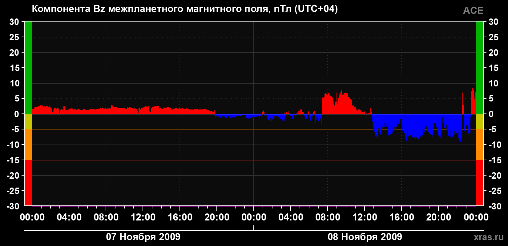 Компонента Bz магнитного поля солнечного ветра