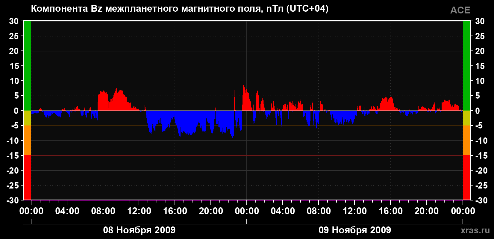 Компонента Bz магнитного поля солнечного ветра
