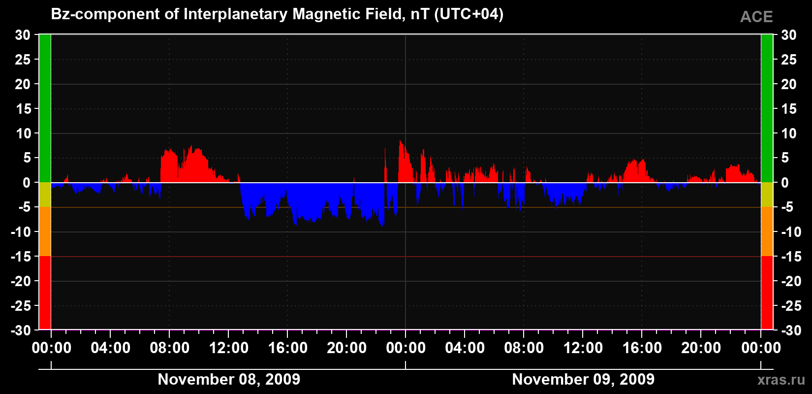 The Bz component of the solar wind magnetic field