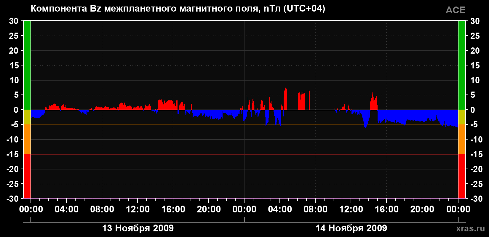 Компонента Bz магнитного поля солнечного ветра