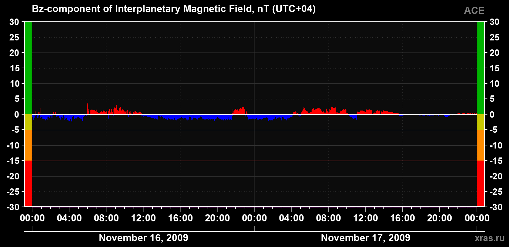 The Bz component of the solar wind magnetic field