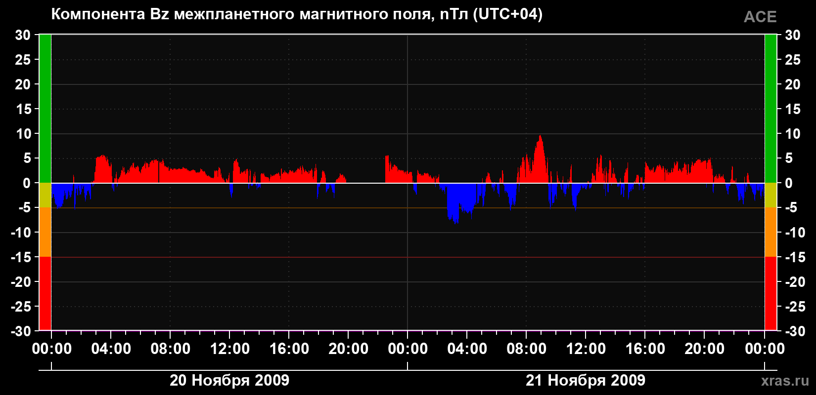 Компонента Bz магнитного поля солнечного ветра