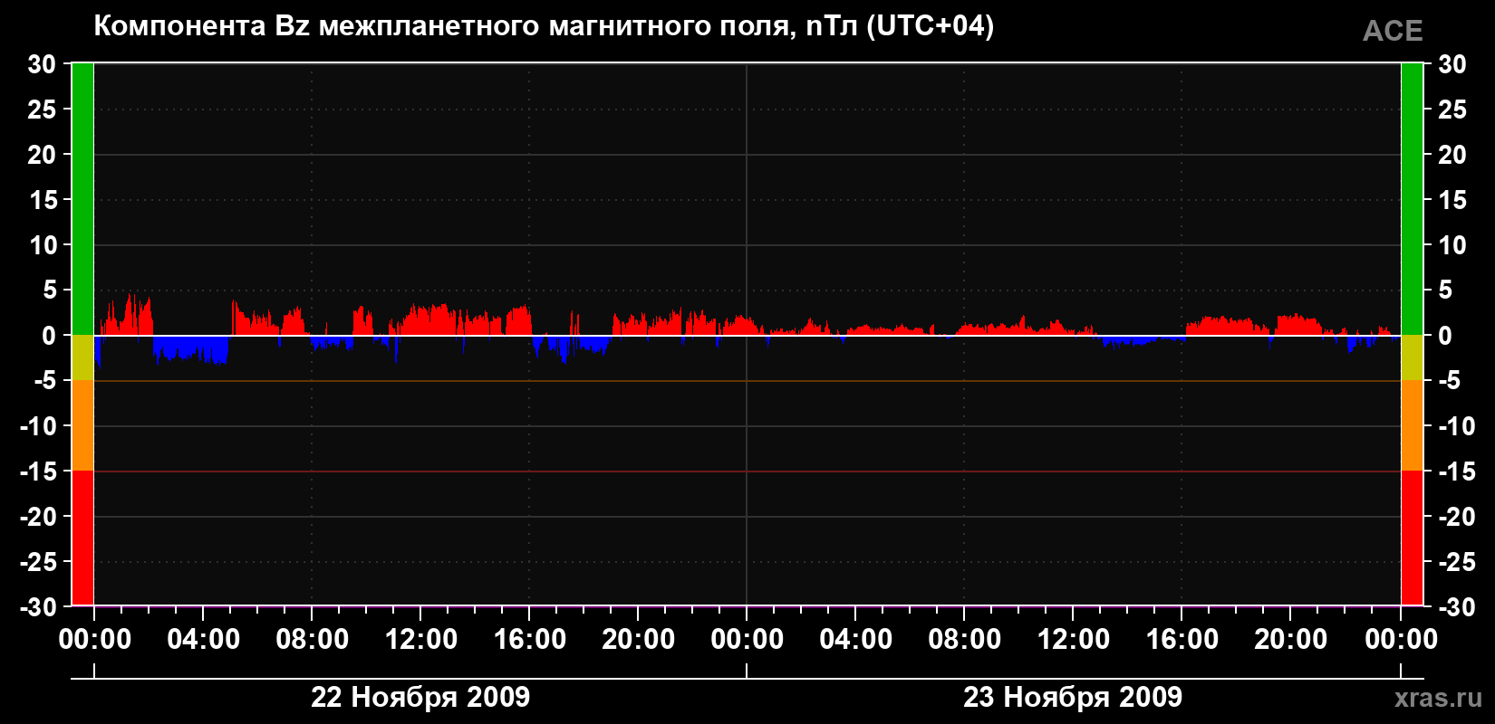 Компонента Bz магнитного поля солнечного ветра