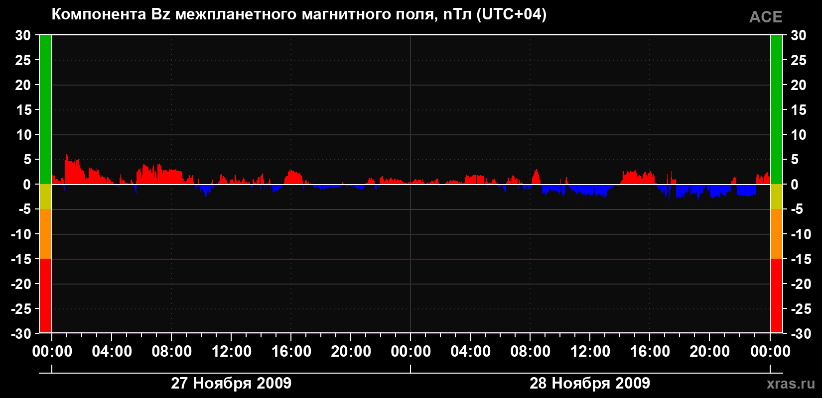 Компонента Bz магнитного поля солнечного ветра