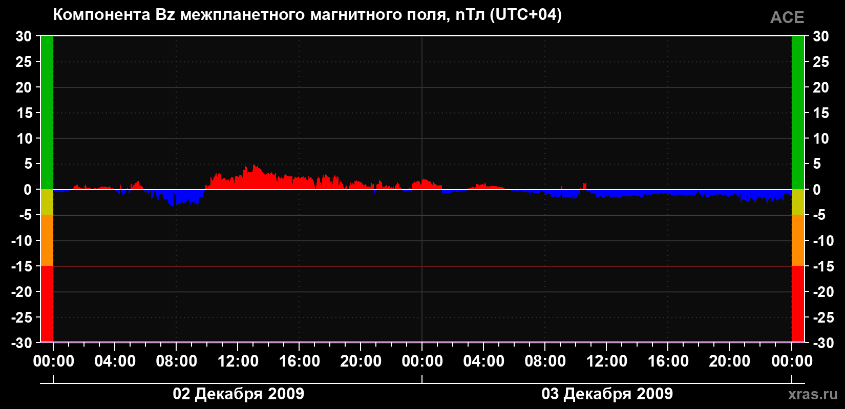 Компонента Bz магнитного поля солнечного ветра