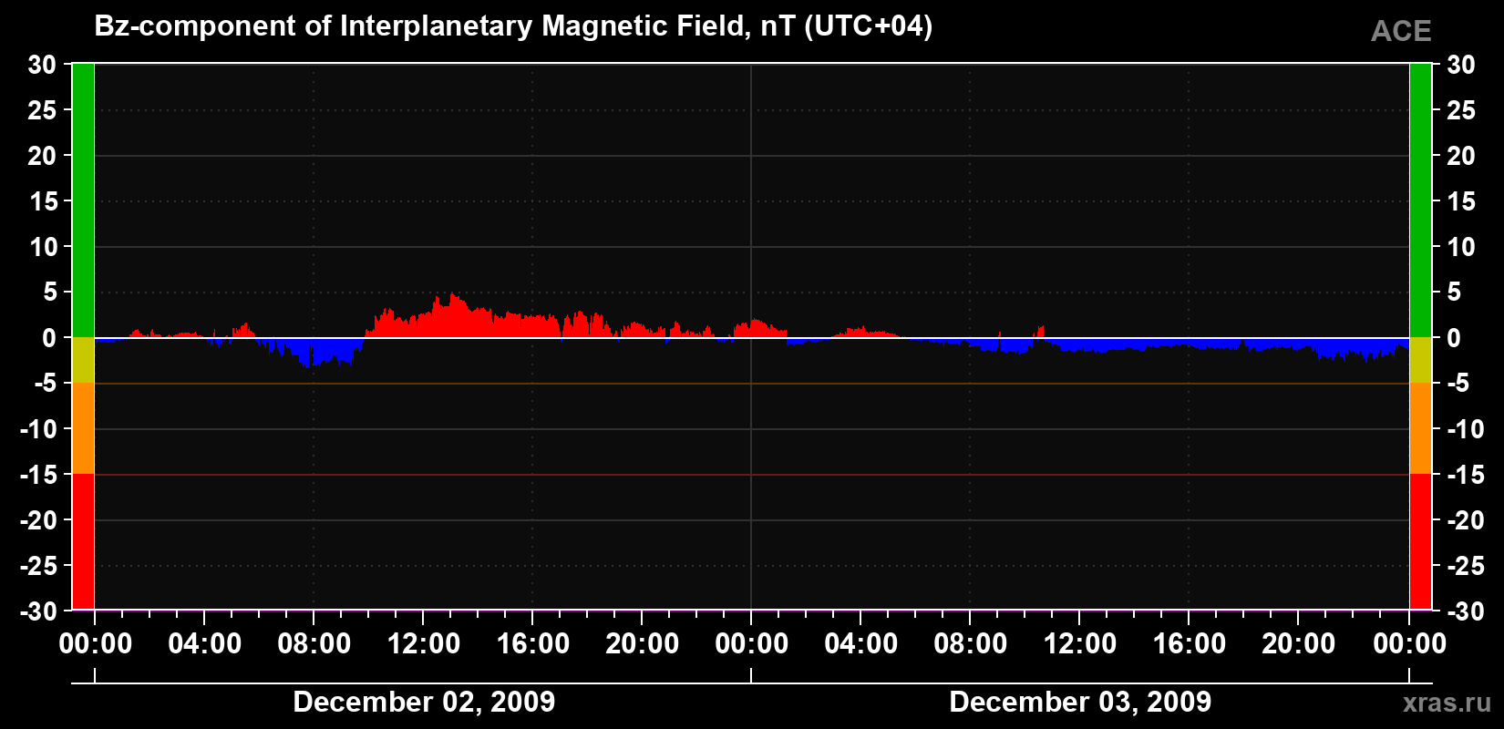 The Bz component of the solar wind magnetic field